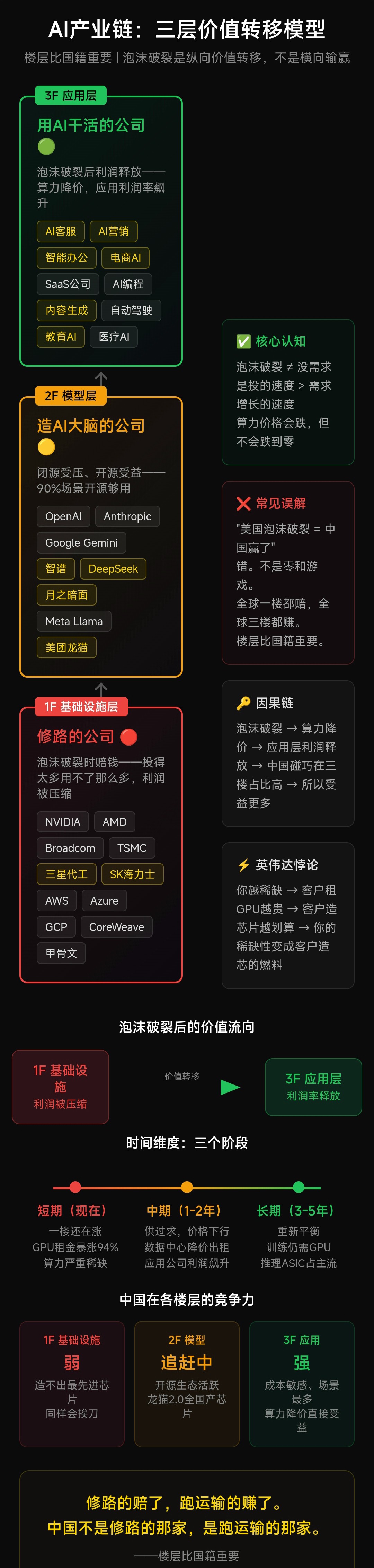三层楼价值模型
