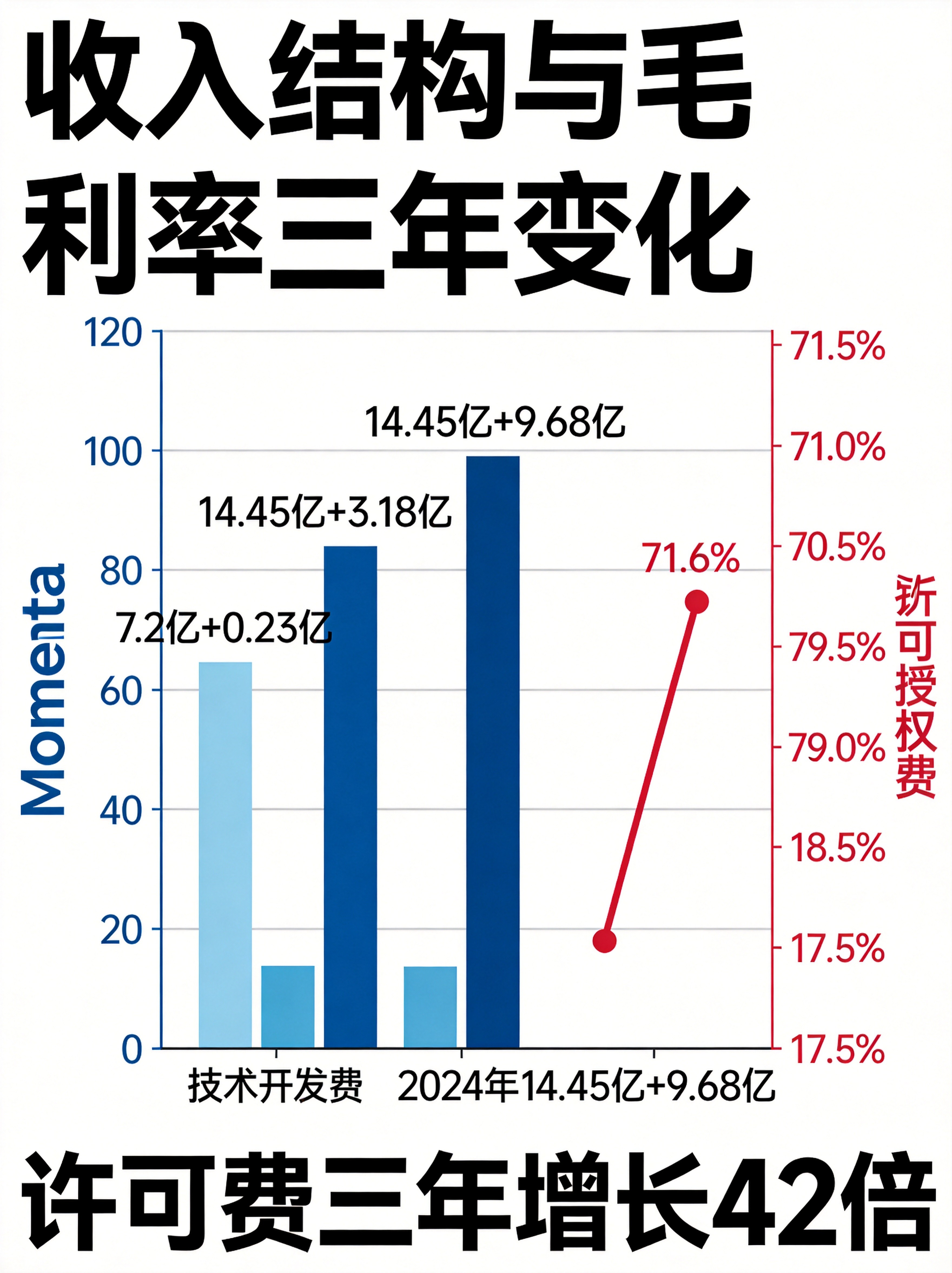 Momenta收入结构与毛利率三年变化
