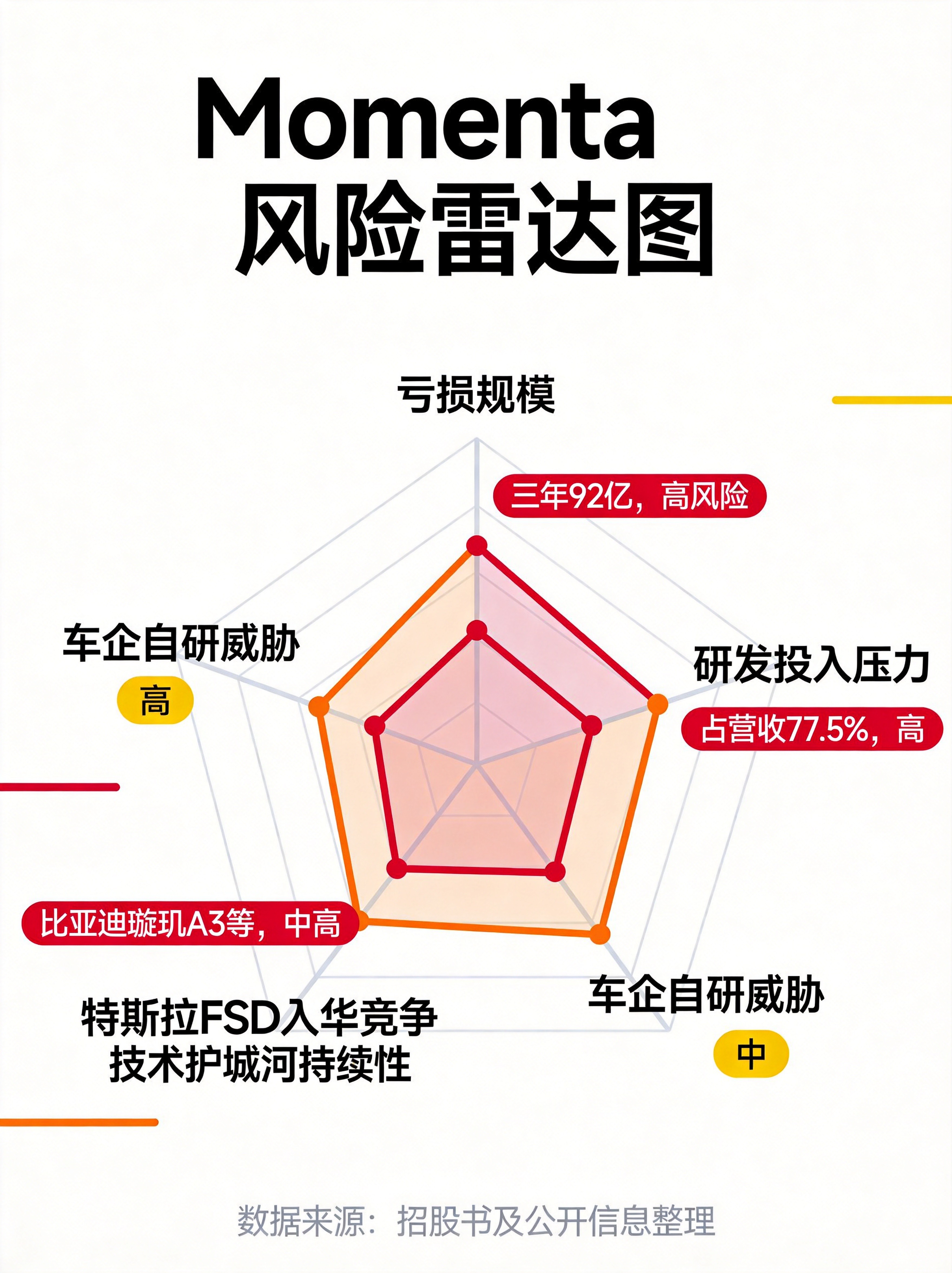 Momenta风险雷达图