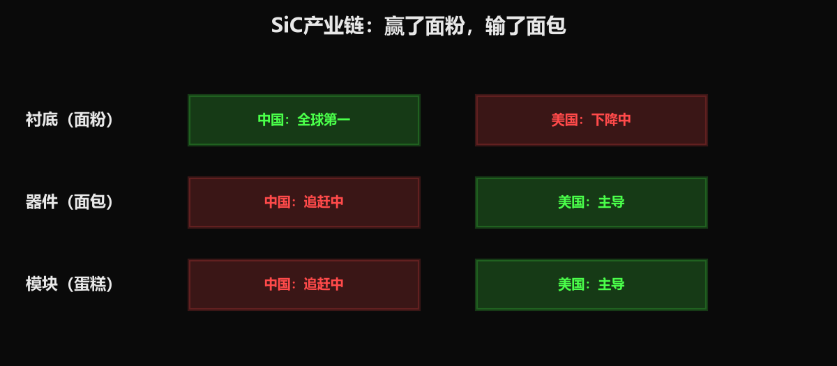 图2：SiC产业链——赢了面粉，输了面包