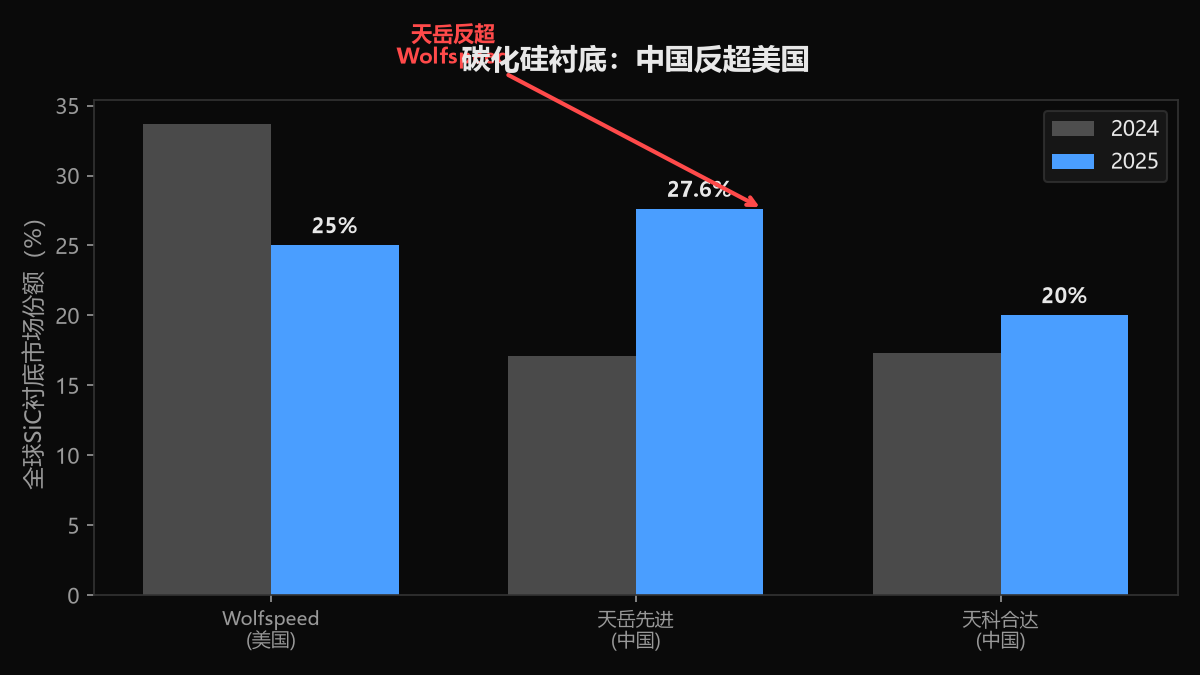 图1：碳化硅衬底市场份额——天岳先进反超Wolfspeed
