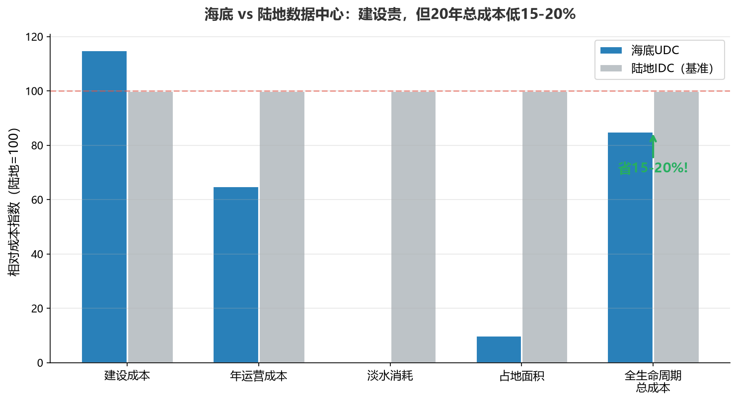 图2:海底vs陆地全生命周期成本——建设贵,但总低15-20%