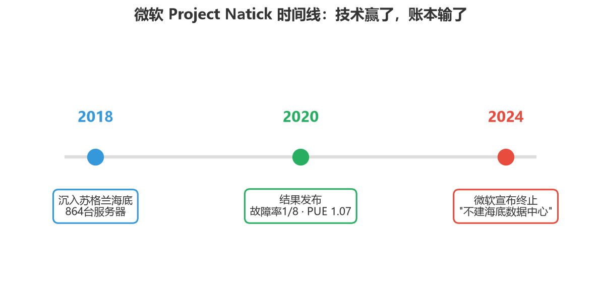 图1:微软Project Natick时间线——技术赢了,账本输了