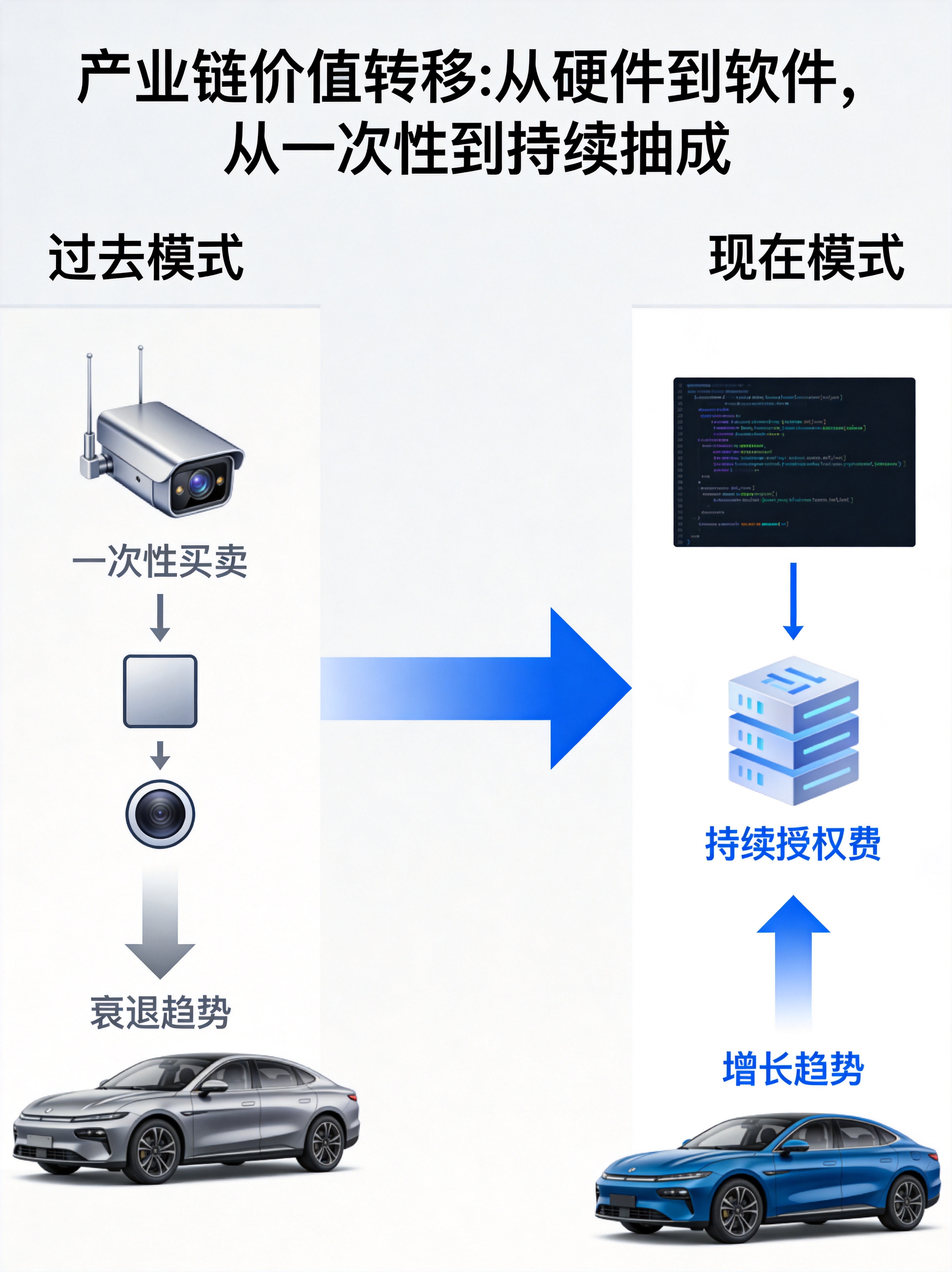 智驾产业链价值转移
