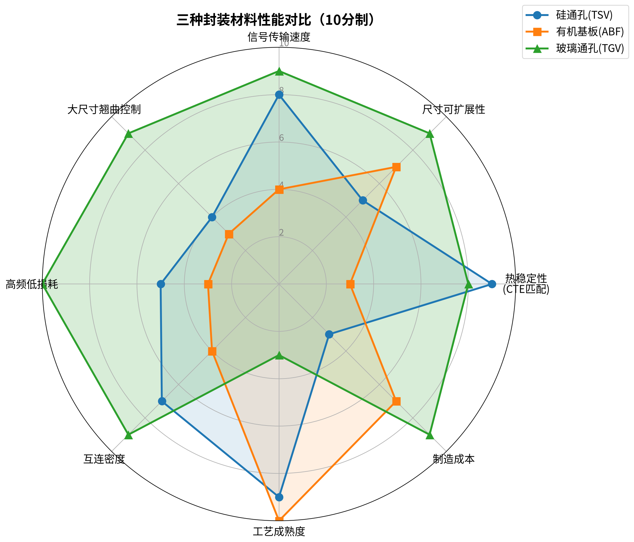 三种封装材料性能对比