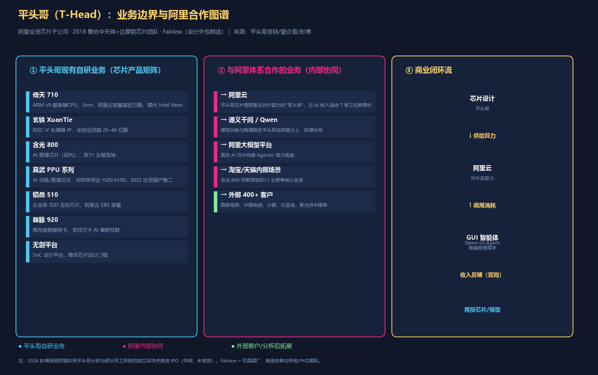 平头哥业务与阿里合作图谱